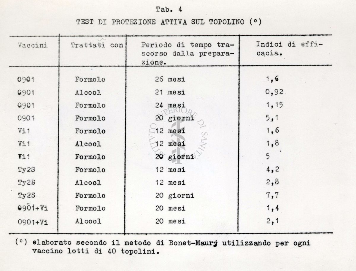 Tabelle proiettate al 2° Convegno Internazionale di Standardizzazione immuno-microbiologica.