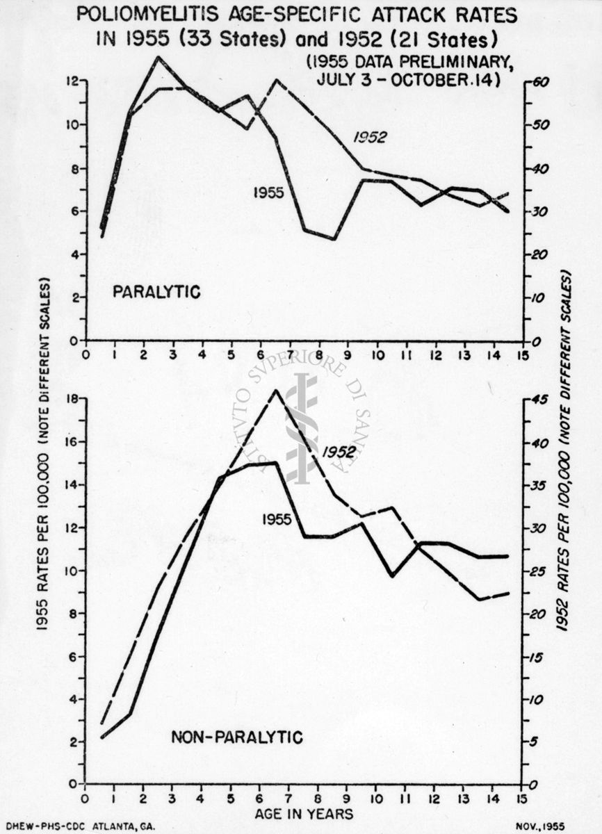 Poliomielite: grafico riguardante 21 stati U.S.A. nel 1952 - 1955