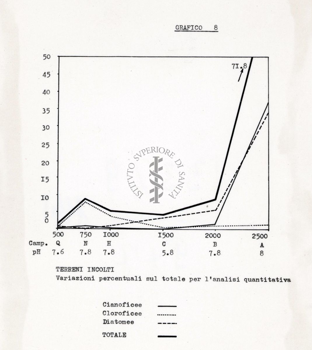 Diagramma di alghe