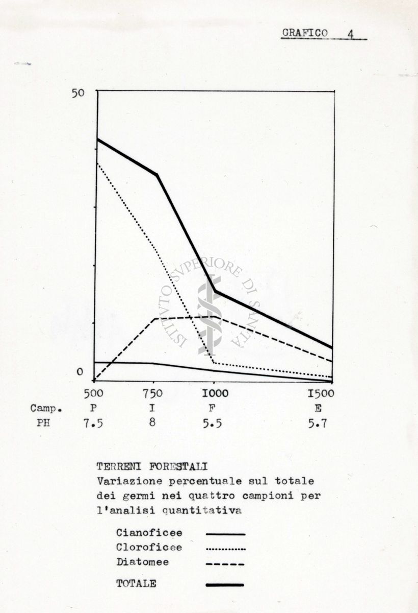 Diagramma di alghe