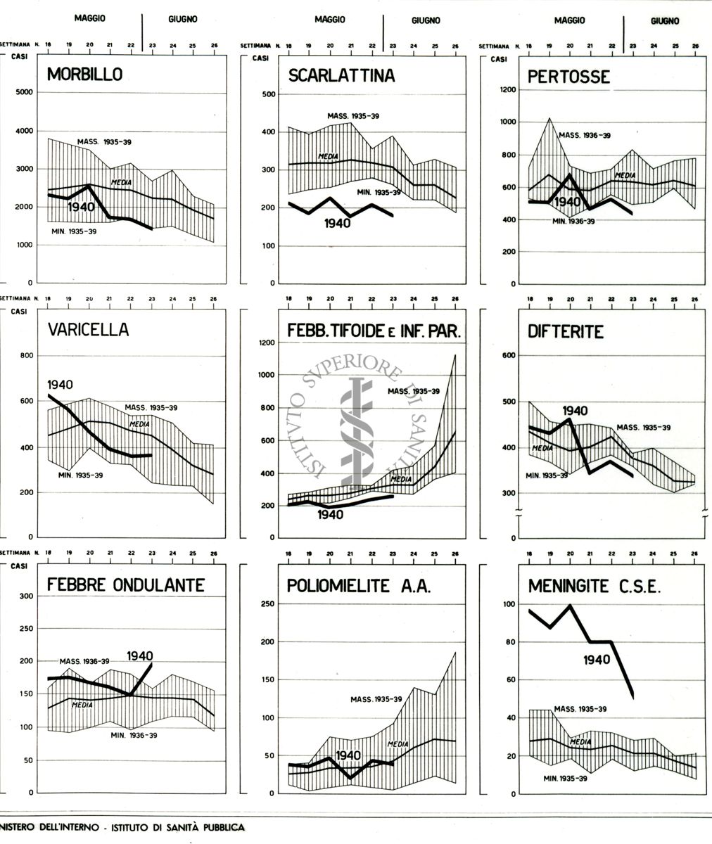 Periodicità delle malattie infettive