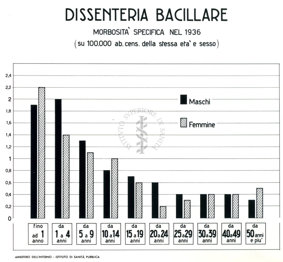 Diagrammi riguardanti la morbosità specifica per dissenteria bacillare