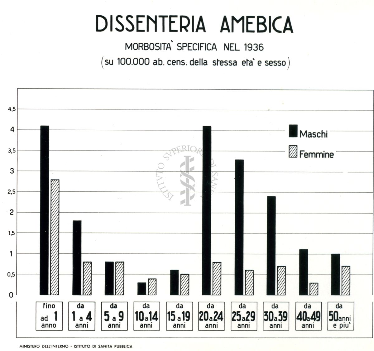 Diagrammi riguardanti la morbosità specifica per dissenteria amebica