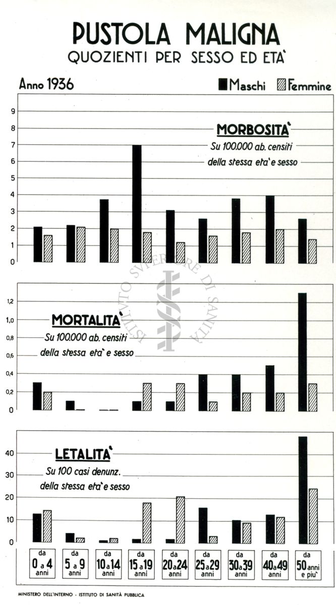 Diagramma riguardante i quozienti per sesso ed età per Pustola Maligna