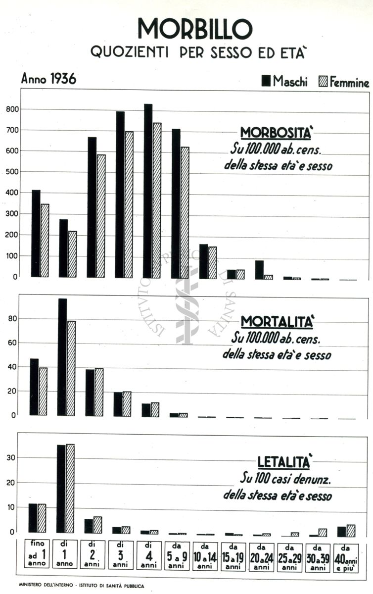 Diagramma riguardante i quozienti per sesso ed età per Morbillo