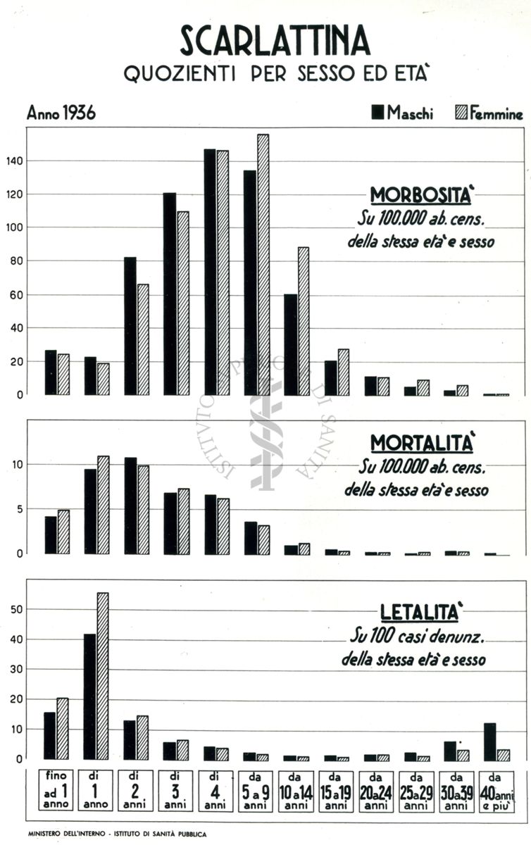 Diagramma riguardante i quozienti per sesso ed età per Scarlattina