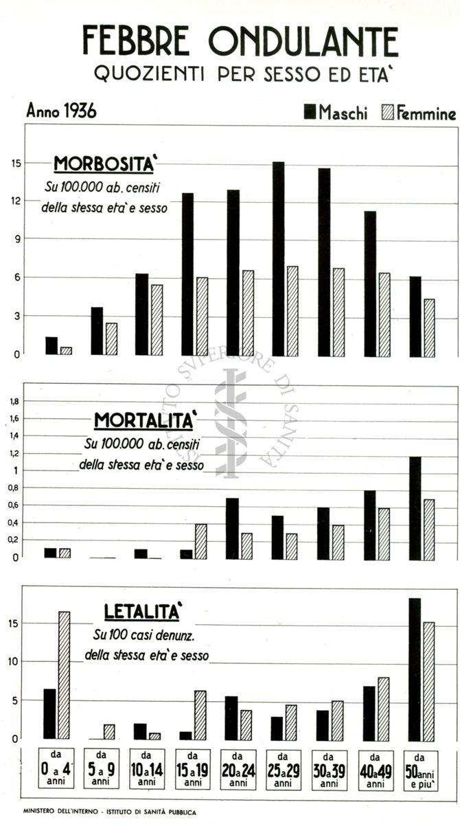 Diagramma riguardante i quozienti per sesso ed età per Febbre Ondulante