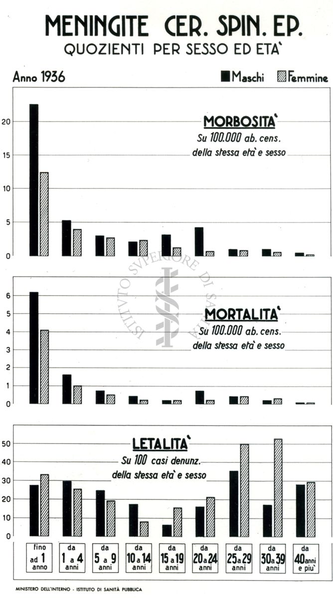 Diagramma riguardante i quozienti per sesso ed età per Meningite Cer. Spin. Ep.