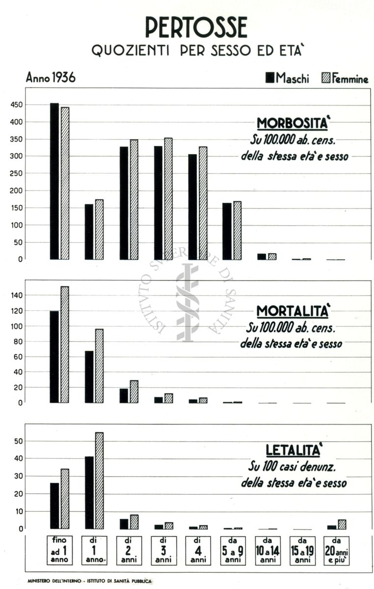 Diagramma riguardante i quozienti per sesso ed età per Pertosse