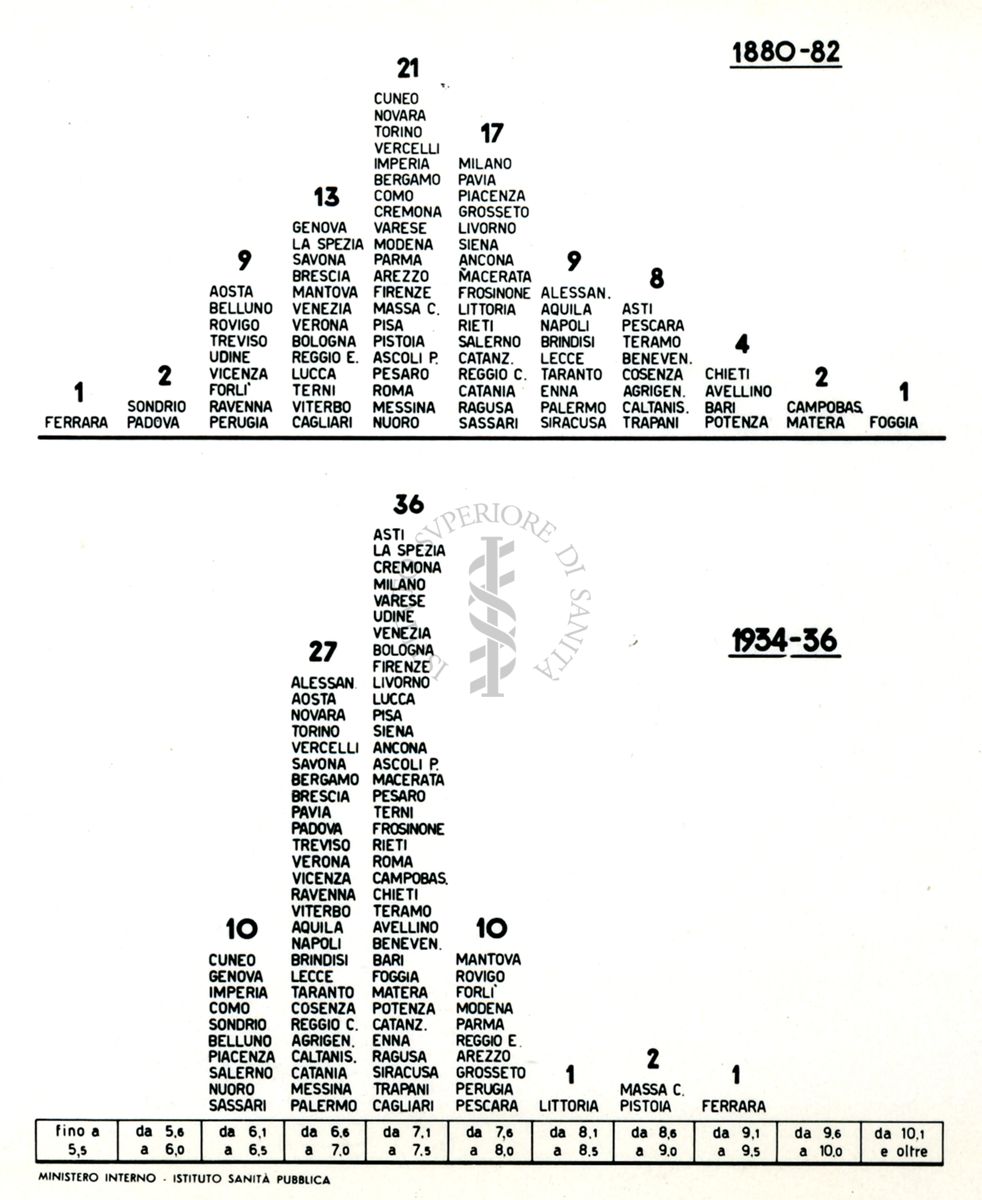 Movimento demografico nelle Province d'Italia, 1880-82, 1934-36