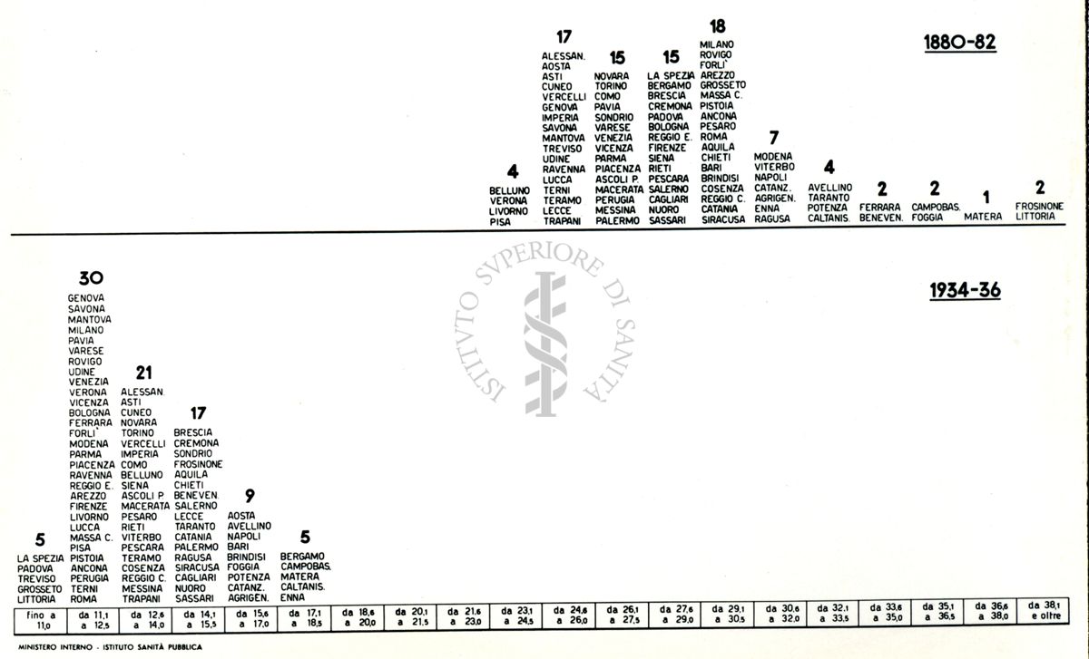 Movimento demografico nelle Province d'Italia, 1880-82, 1934-36