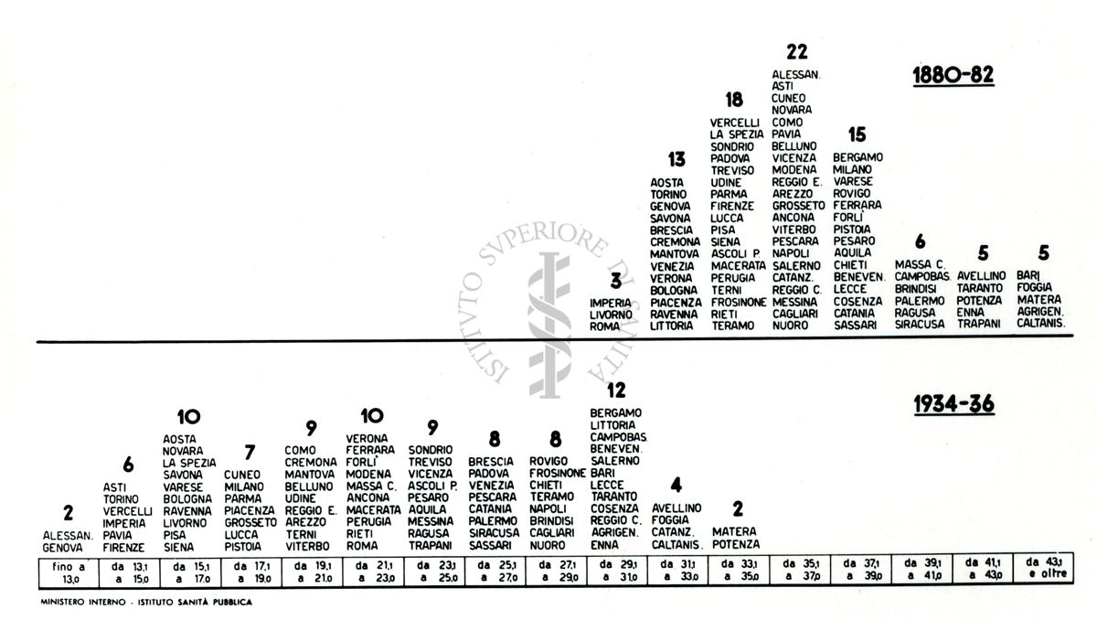 Movimento demografico nelle Province d'Italia, 1880-82, 1934-36