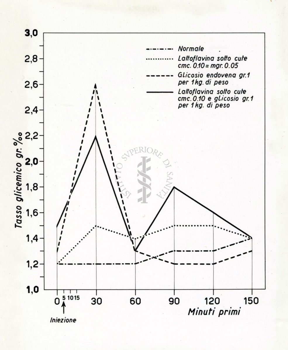 Azione della Lattoflavina sul tasso glicemico e sul quadro ematico