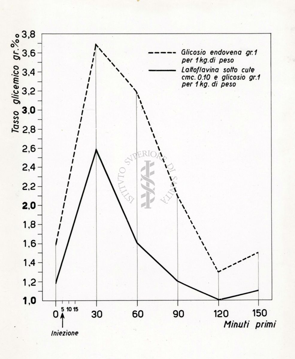 Azione della Lattoflavina sul tasso glicemico e sul quadro ematico