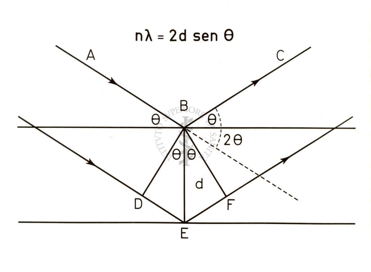 Riproduzioni di grafico con formula trigonometrica (nλ = 2d sen θ)