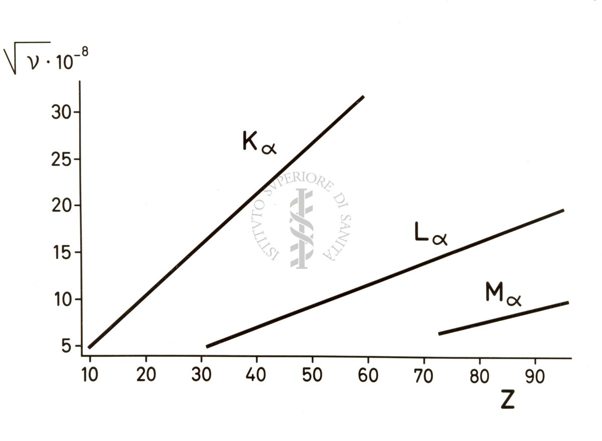 Riproduzioni di grafico dove vengono confrontati i valori (Radice di V x10 alla -8 (asse ordinate con valori da 0 a 35) con il valore Z (asse ascisse con valori da 0 a 100), confrontando le rette: Kα, Lα, Mα