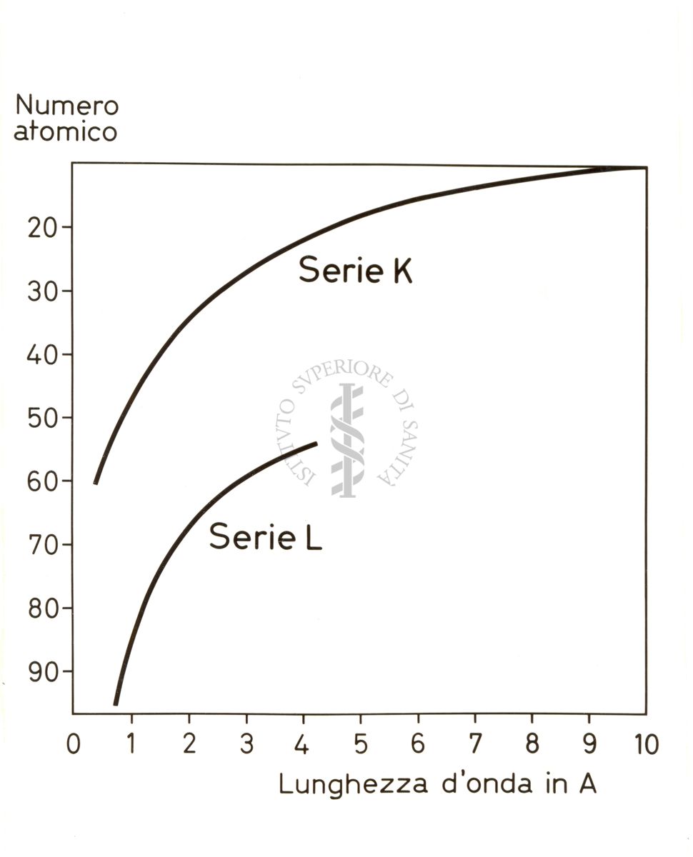 Riproduzioni di grafico dove vengono confrontate due curve (Serie K e serie L) sull'asse delle ordinate (Numero atomico da 100 a 10); sull'asse delle ascisse (Lunghezza d'onda in A, da 0 a 10)