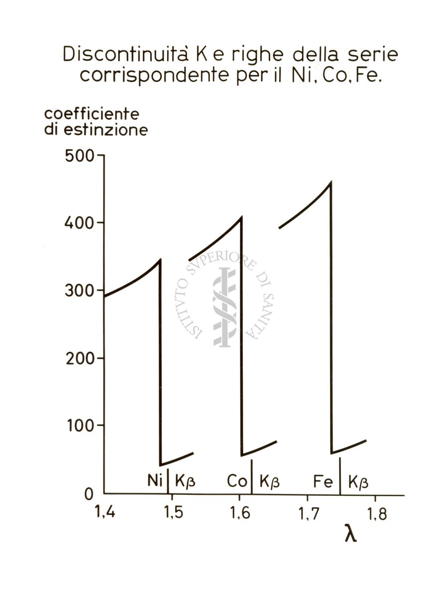 Grafico: Discontinuità K e righe della serie corrispondente per il Ni, Co, Fe; sull'asse de ordinate (coefficiente di estinzione, valori da 0 a 500); sull'asse delle ascisse (λ, valori da 1,4 a 1,8)