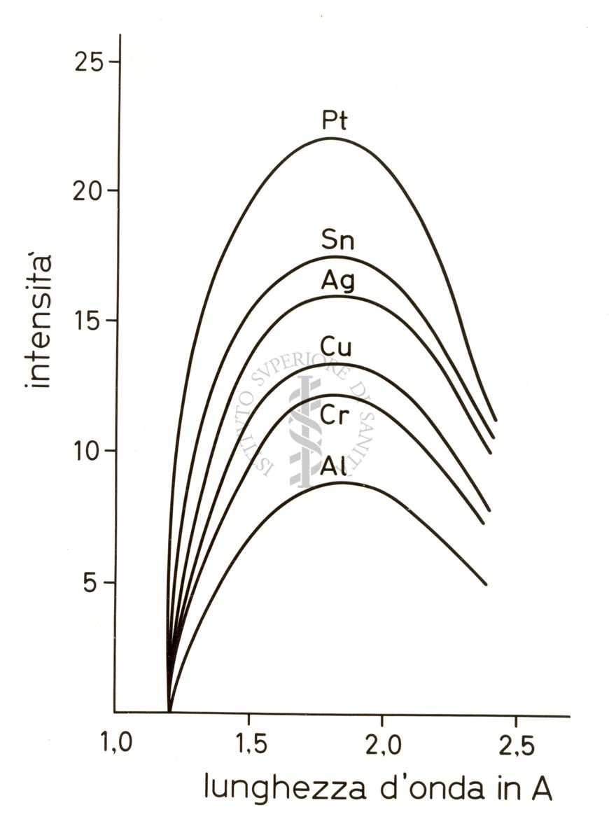 Grafico dove si confrontano: Intensità (sull'asse delle ordinate, con valori da 0 a 25); Lunghezza d'Onda in A (sull'asse delle ascisse, con valori da 1 a 2,5). Vengono confrontate sul grafico le curve Pt (la più intensa), Sn; Ag; Cu; Cr; Al (la meno intensa)