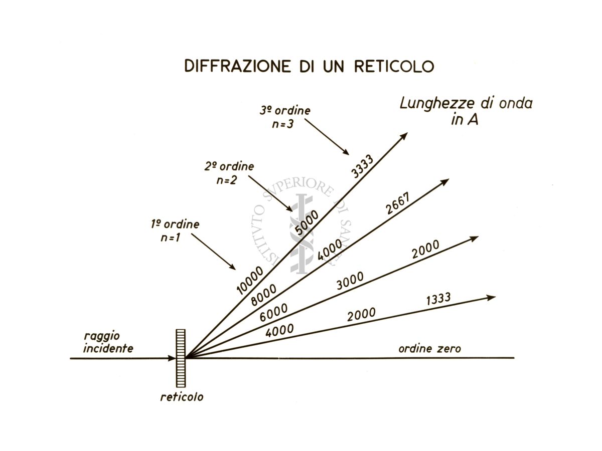 Grafico riguardante la diffrazione di un reticolo