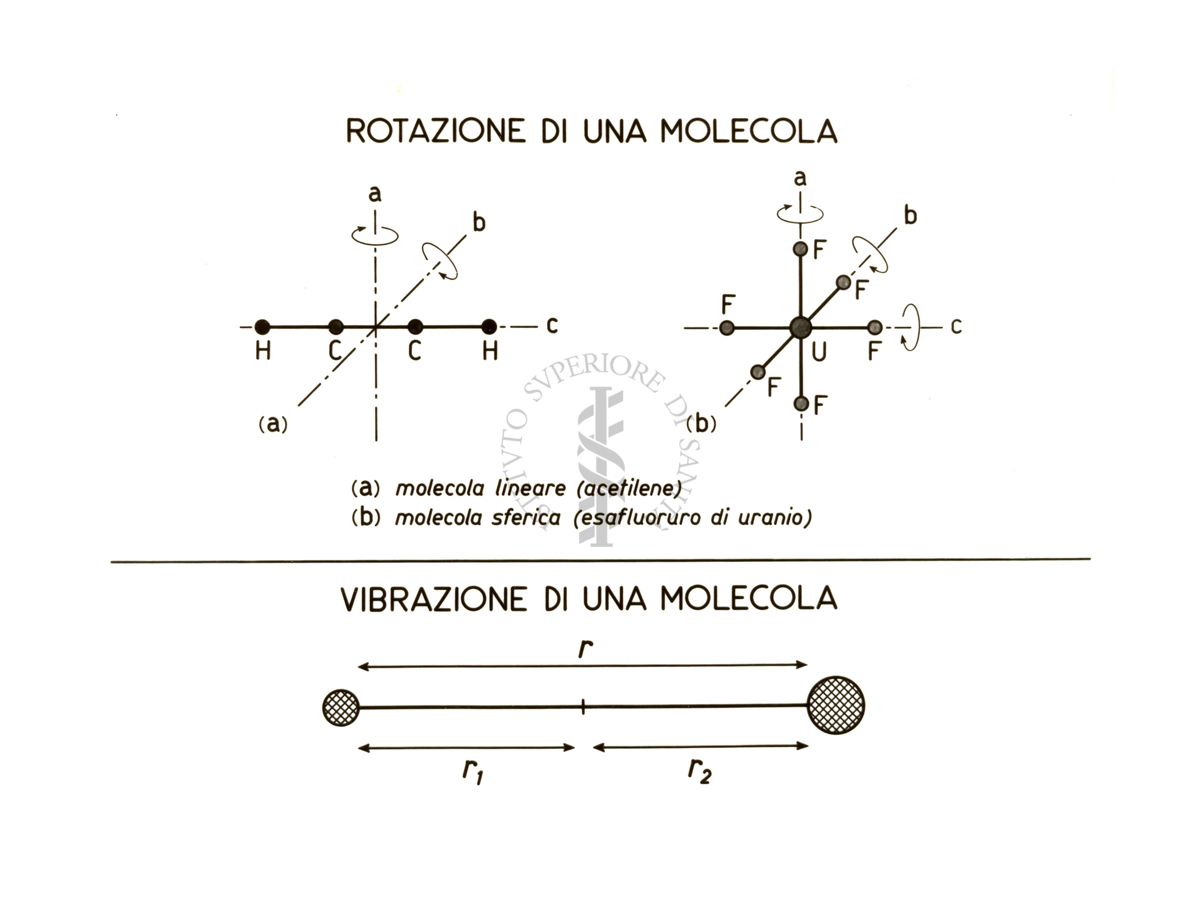 Grafico riguardante la rotazione e la vibrazione di una molecola