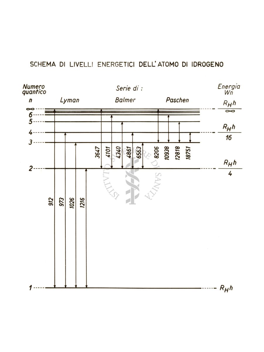 Schema di livelli energetici dell'atomo di Idrogeno