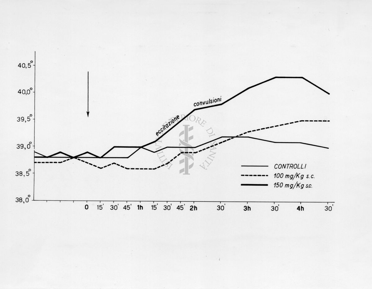 Grafico sulle ricerche farmacologiche sulla idrazide dell'acido isonicotinico