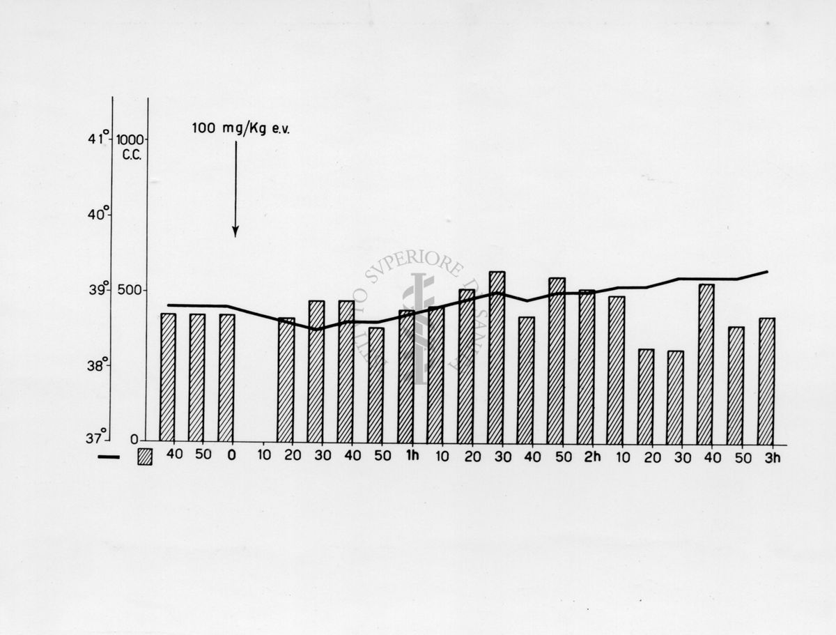 Grafico sulle ricerche farmacologiche sulla idrazide dell'acido isonicotinico