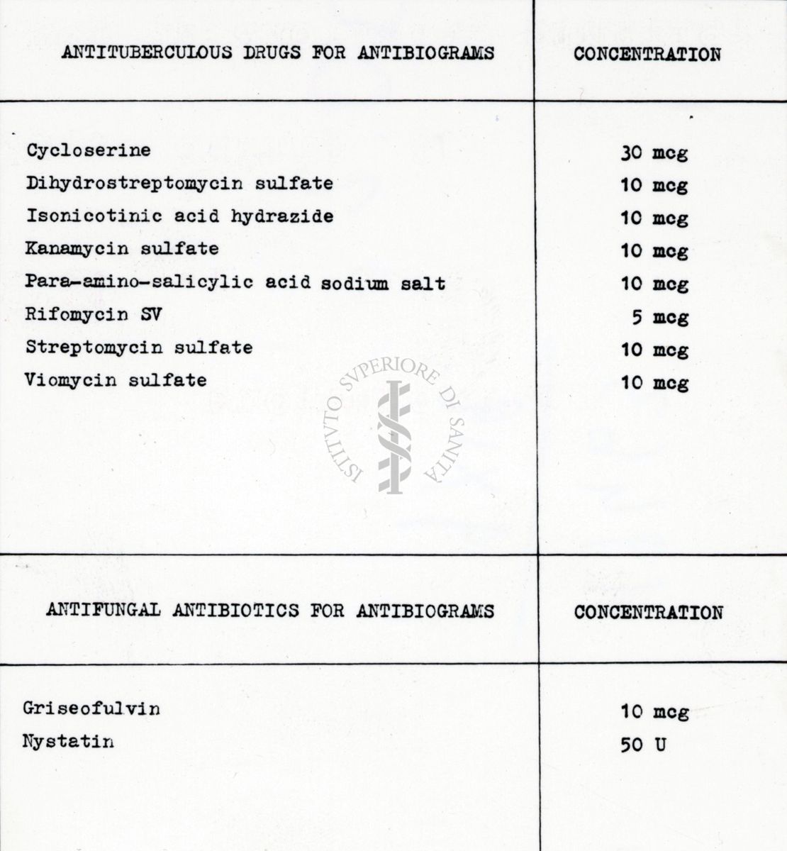 Tabella divisa in due parti, la prima su cui è scritto "Antituberculous drugs for antibiograms", la seconda parte su cui è scritto "Antifungal antibiotics for antibiograms"