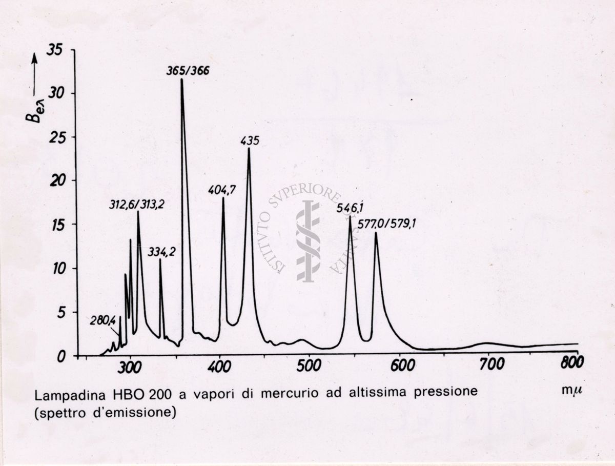 Grafico dal titolo "Lampadina HBO 200 a vapori di mercurio ad altissima pressione (spettro di emissione)"