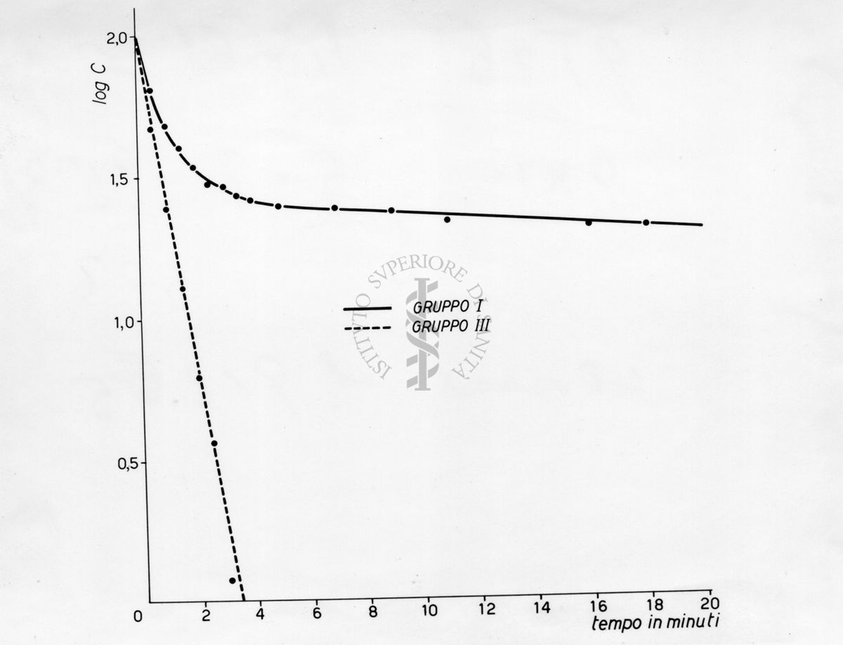Curve di denaturazione agli alcani di emoglobina di ratti