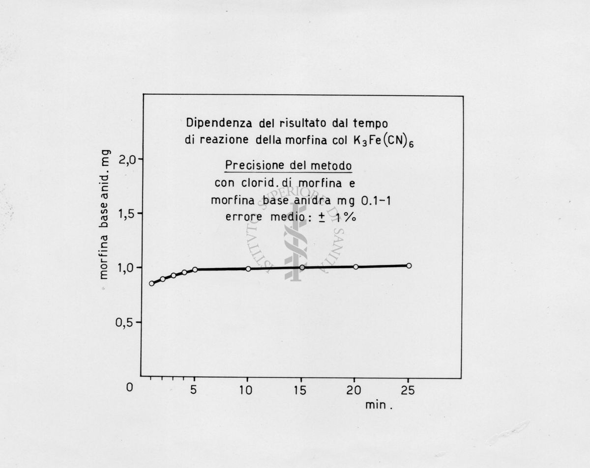 Metodo ceriometrico di determinazione della morfina