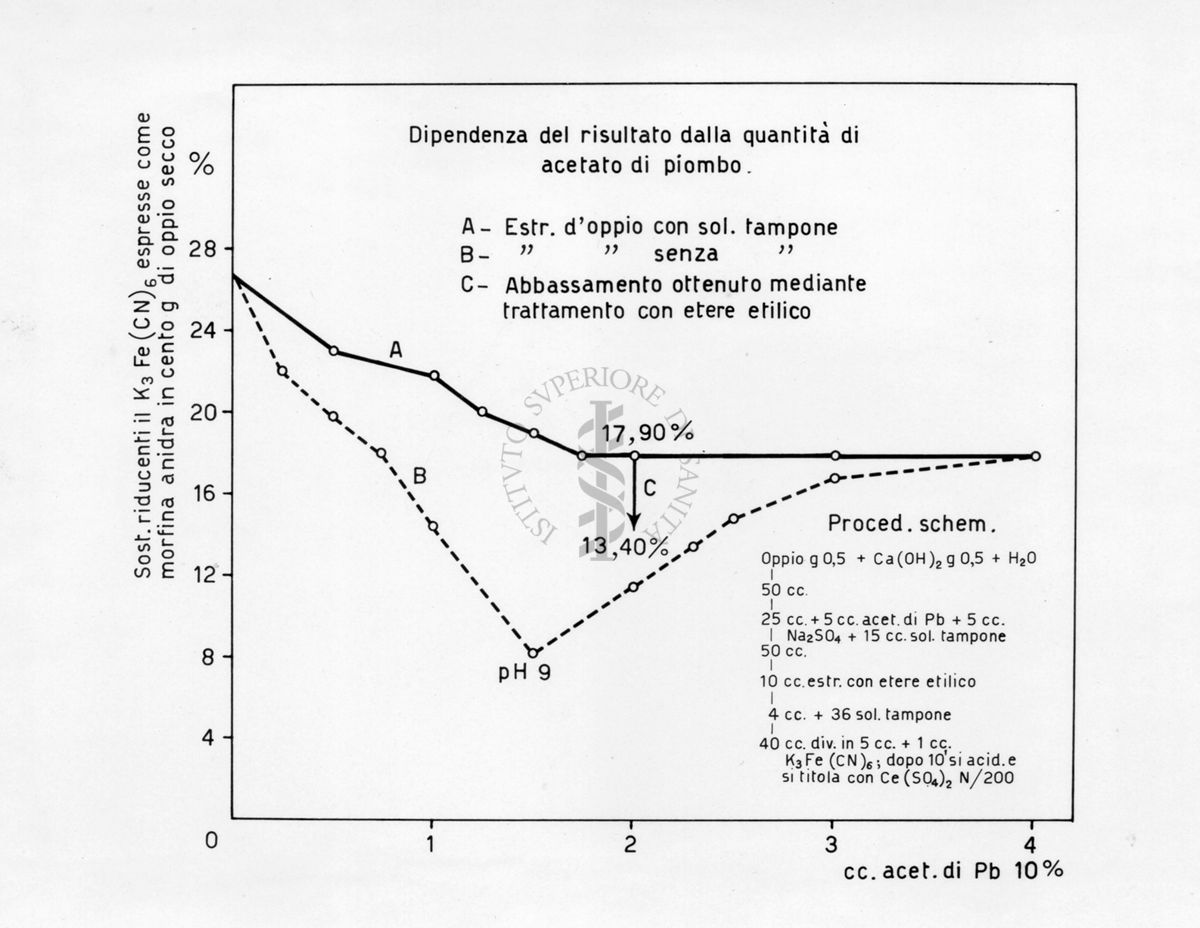 Determinazione ceriometrica della morfina nell'oppio