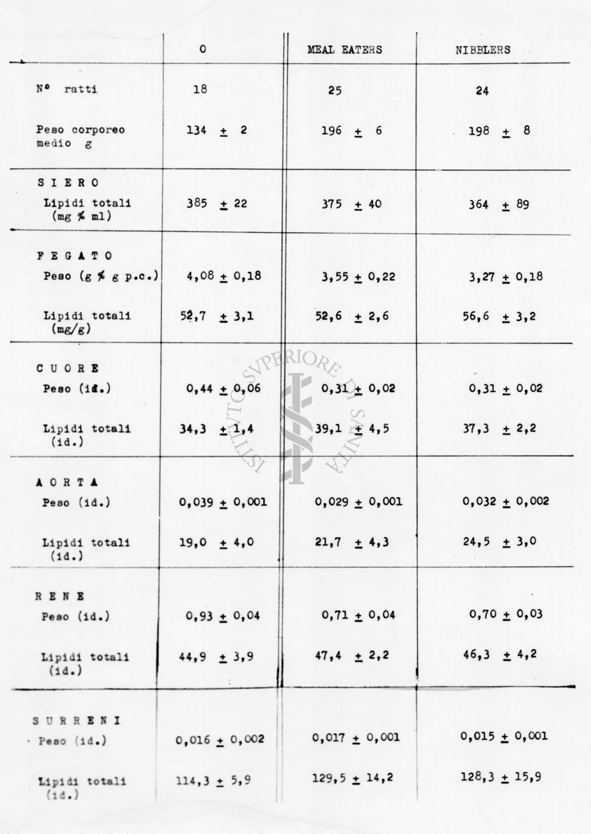 Tabella contenente valori che riguardano varie parti anatomiche (siero, fegato, cuore, aorta, rene)