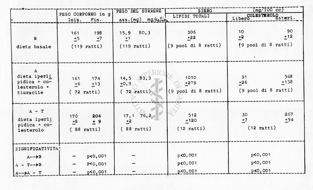 Tabella contenente valori che riguardano ad esempio il peso corporeo, peso del surrene, lipidi, colesterolo, ecc...