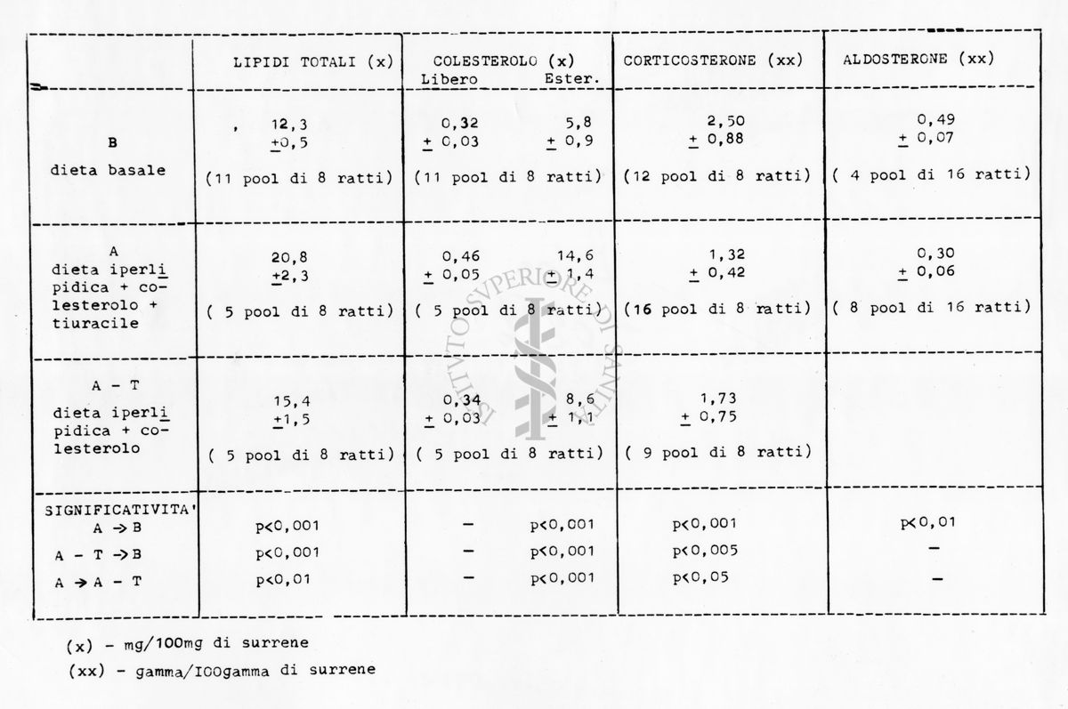 Tabella contenente valori che riguardano ad esempio: lipidi totali, colesterolo, corticosterone, aldosterone ecc.....