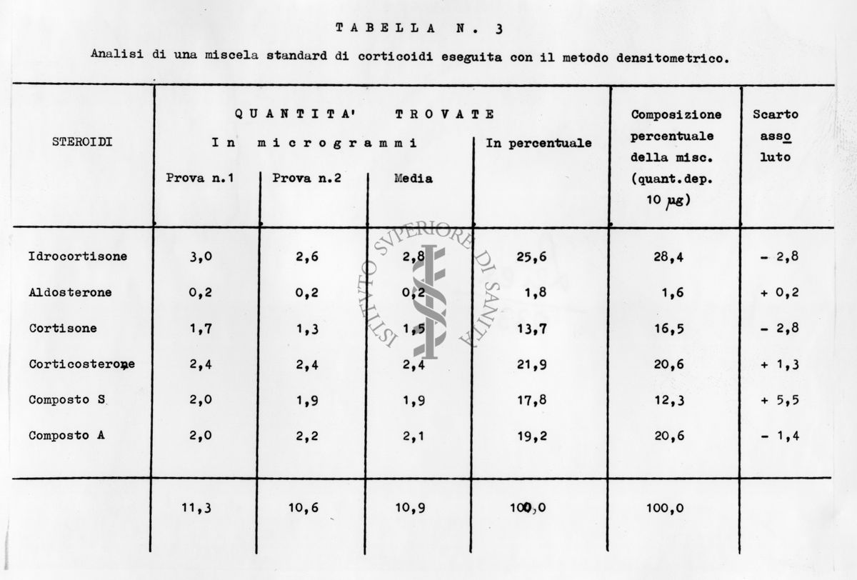 Tabella. Analisi di una miscela standard di corticoidi eseguita con il metodo densitometrico