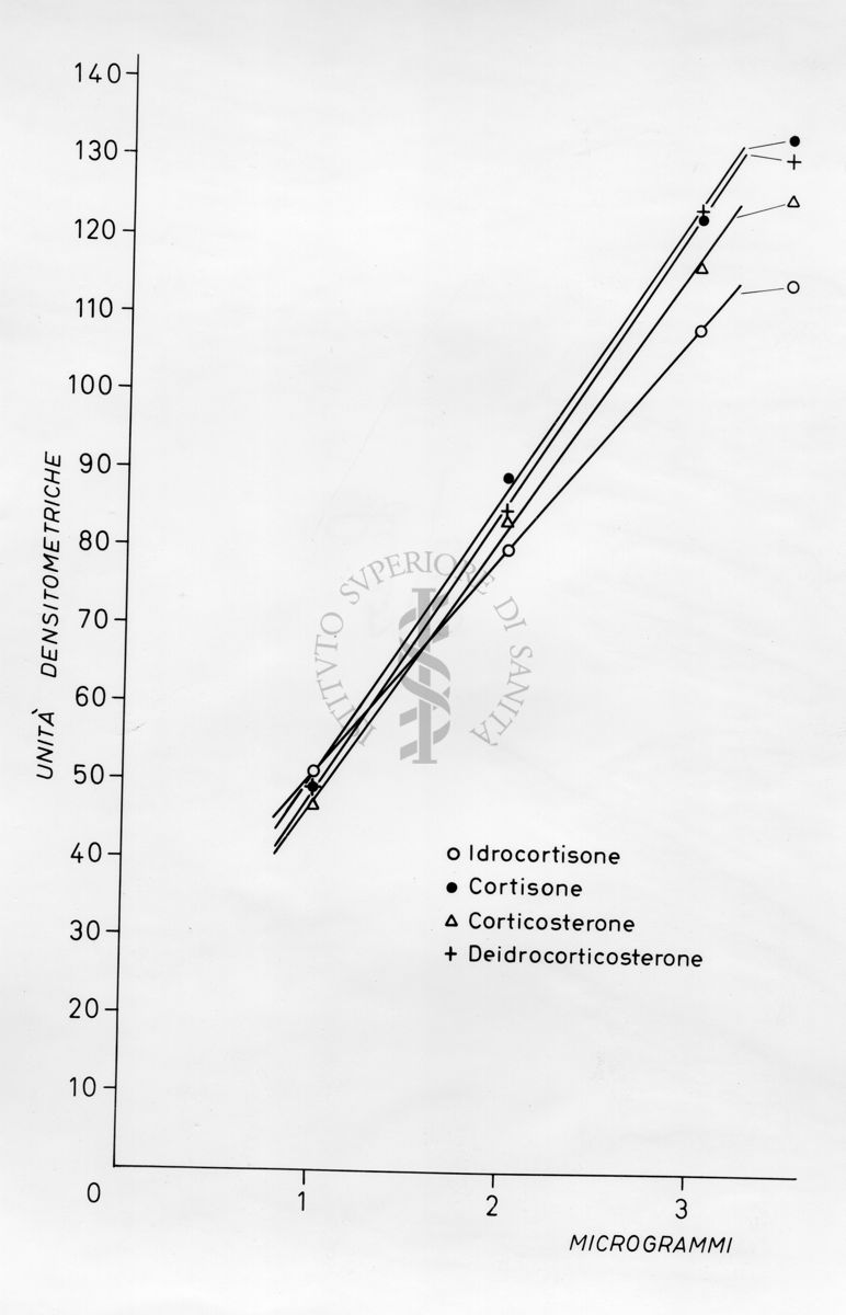 Grafico risultante dalla combinazione di 2 diversi valori: microgrammi e unità densitometriche