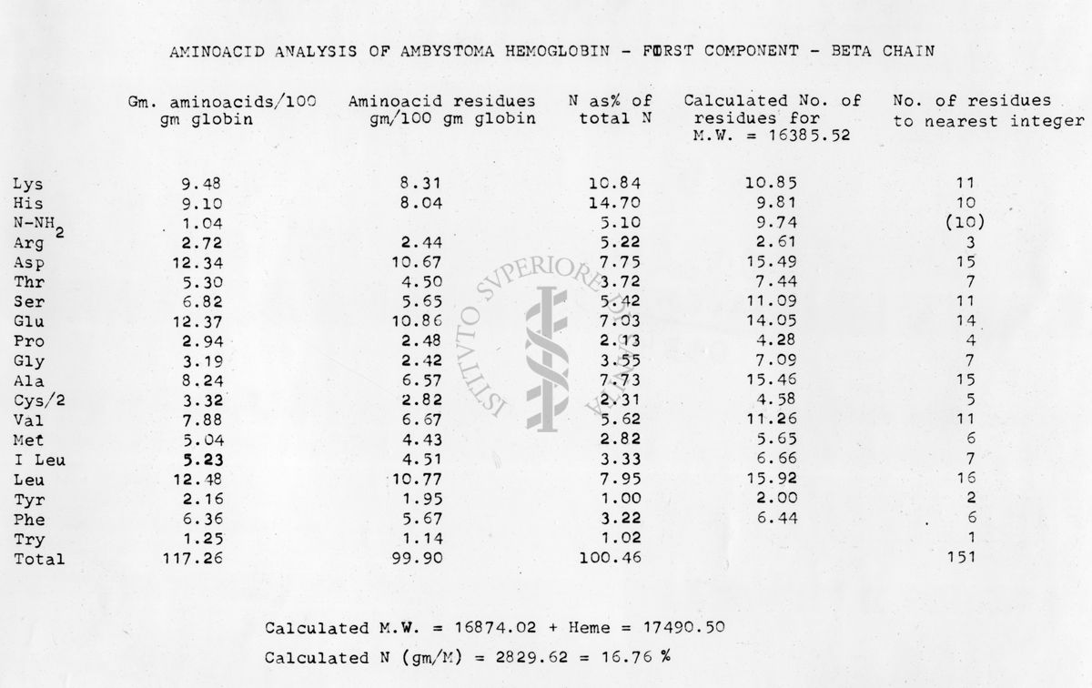 Tabella riguardante analisi di aminoacidi