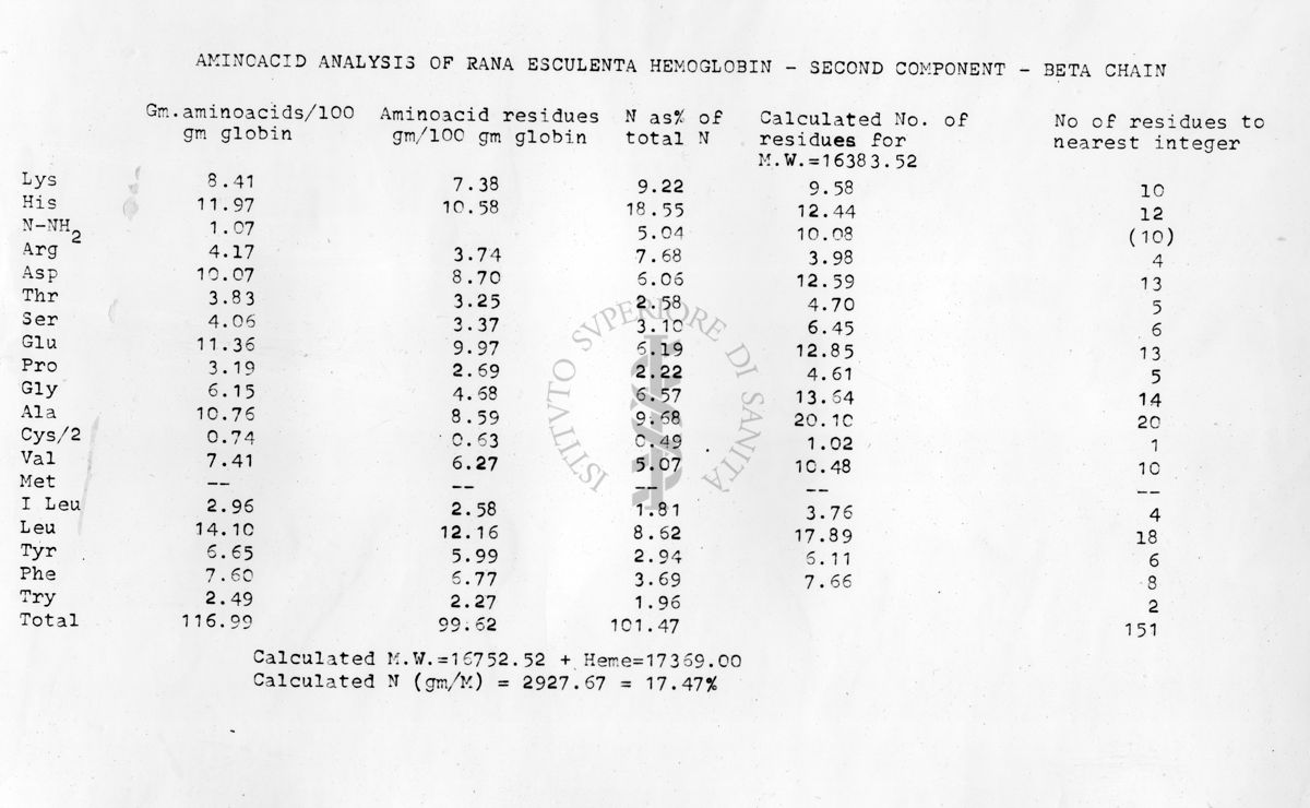 Tabella riguardante analisi di aminoacidi