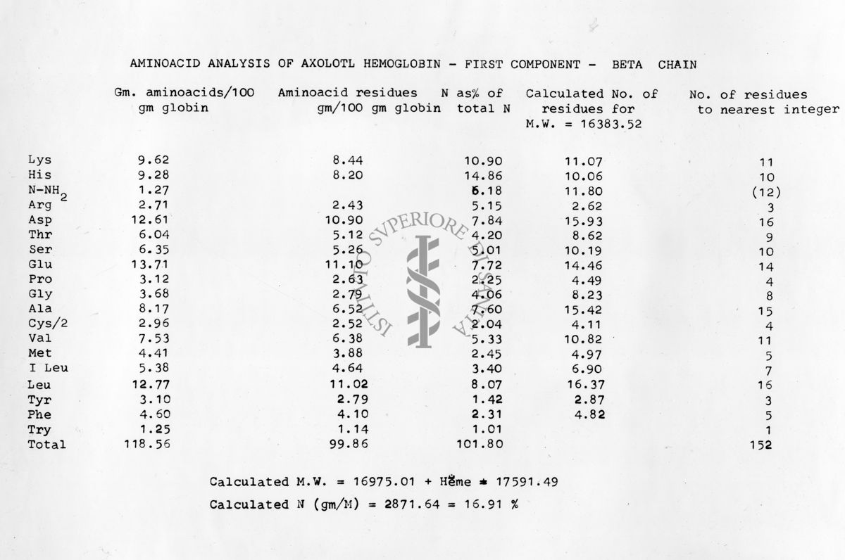 Tabella riguardante analisi di aminoacidi