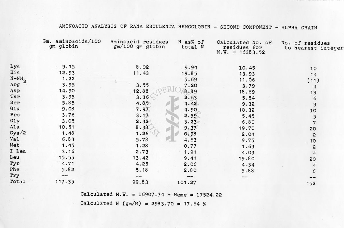 Tabella riguardante analisi di aminoacidi