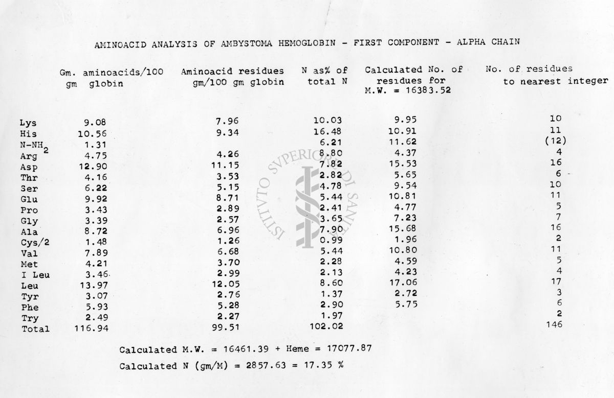 Tabella riguardante analisi di aminoacidi