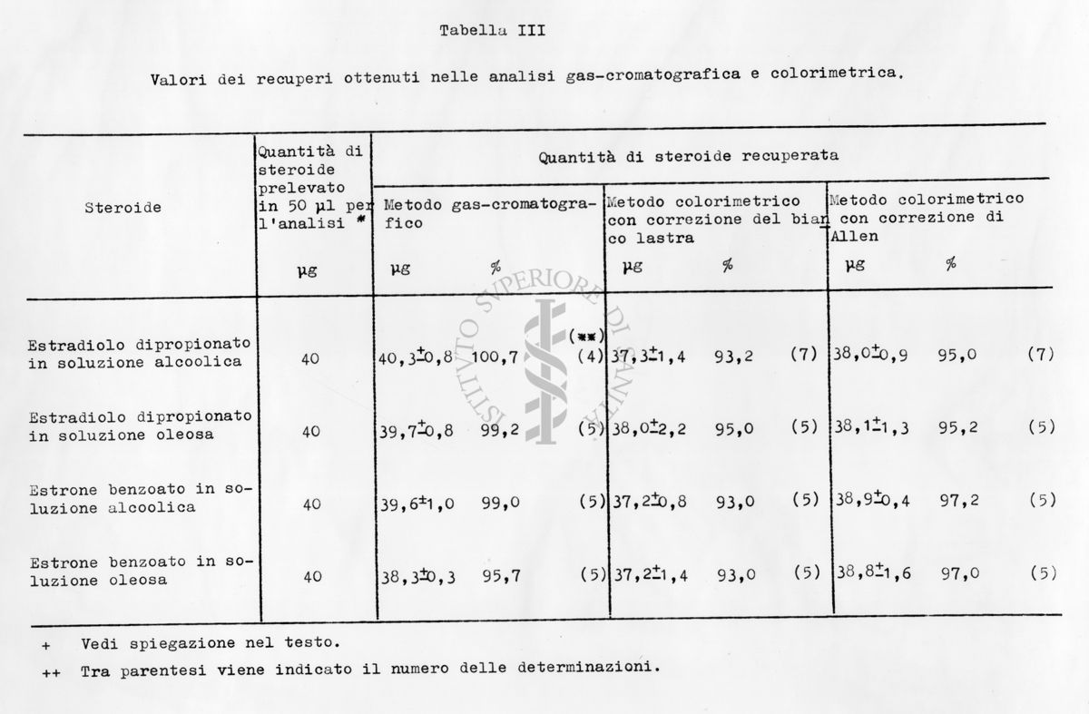 Tabella sui valori dei recuperi ottenuti nelle analisi gas-cromatografica e colorimetrica