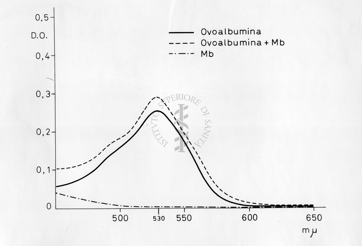 Grafico risultante dalla combinazione di 2 valori