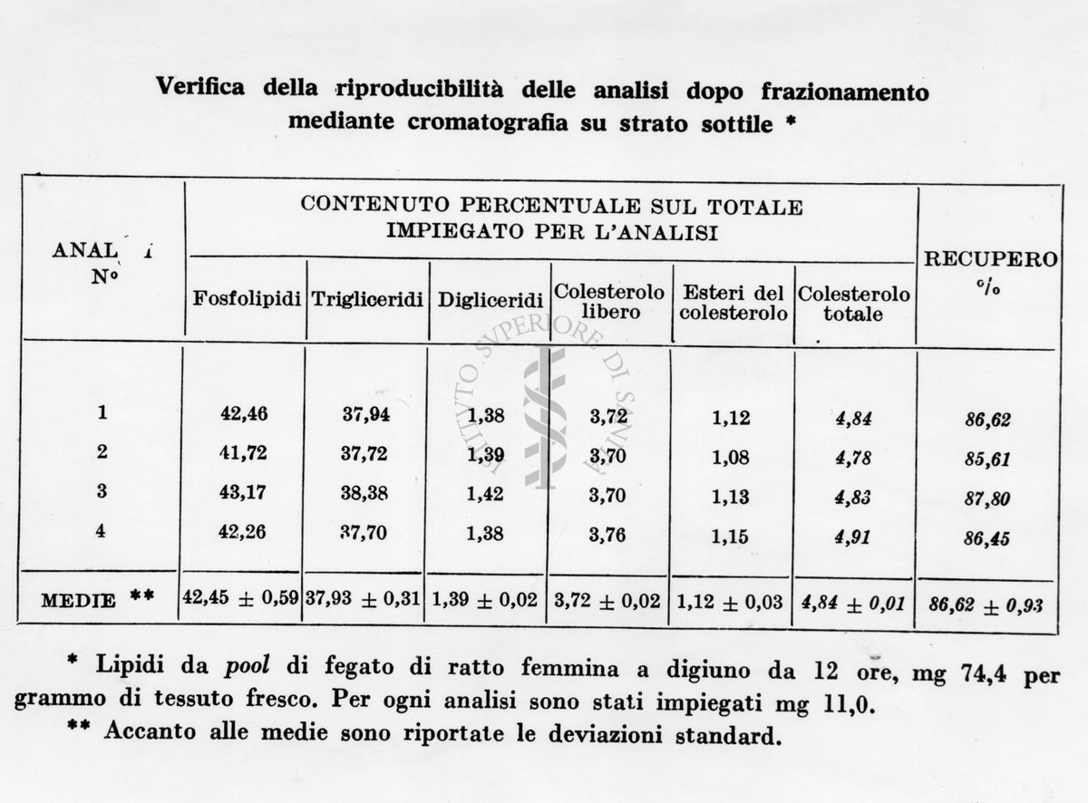 Tabella sulla verifica della riproducibilità delle analisi dopo frazionamento mediante cromatografia su strato sottile