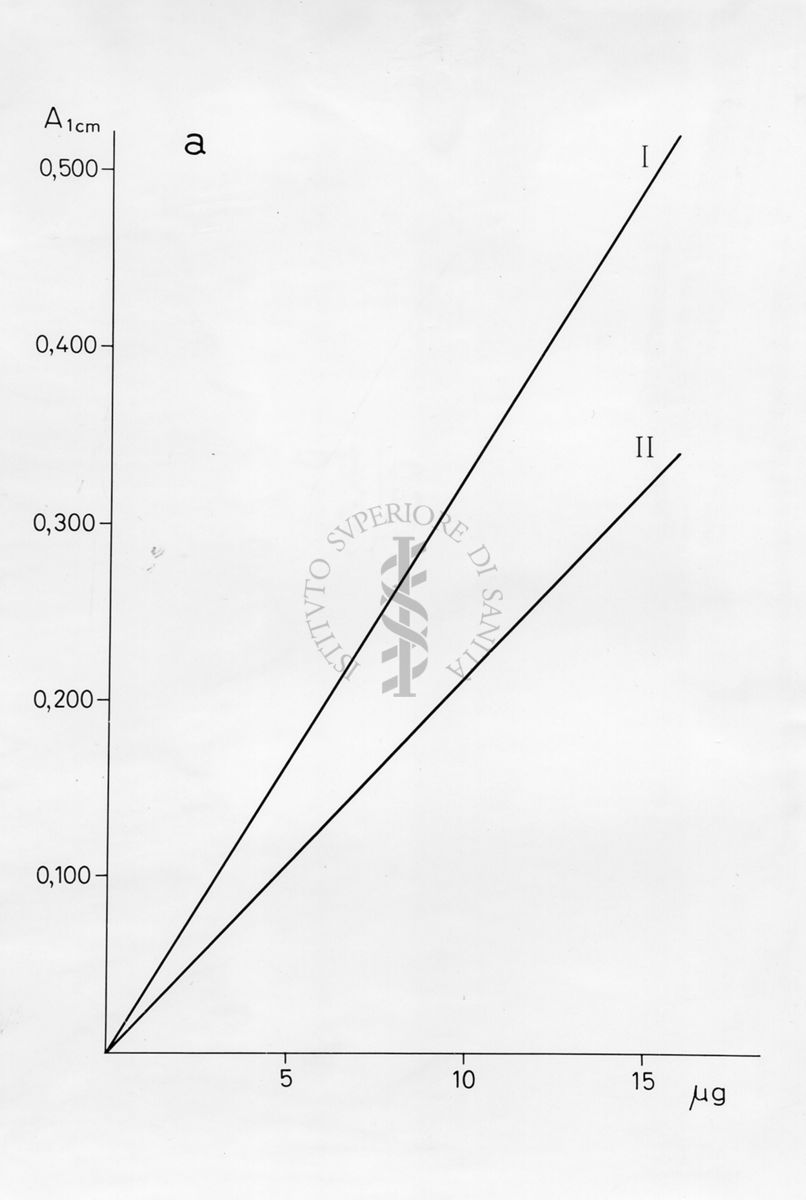 Grafico risultante dalla combinazione di 2 valori