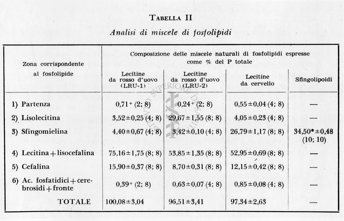 Tabella su analisi di miscele di fosfolipidi