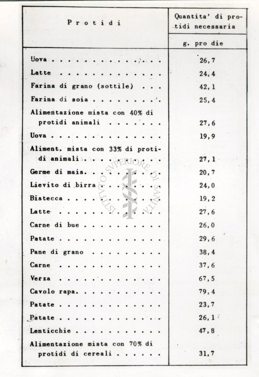 Tabella riguardante i Protidi