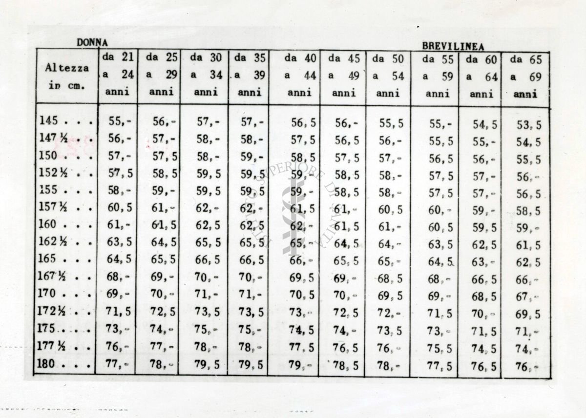 Tabella riguardante l'altezza della donna